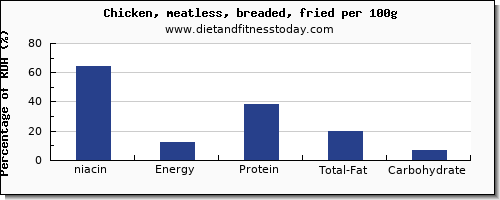 niacin and nutrition facts in fried chicken per 100g